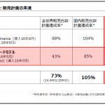 計画達成率表