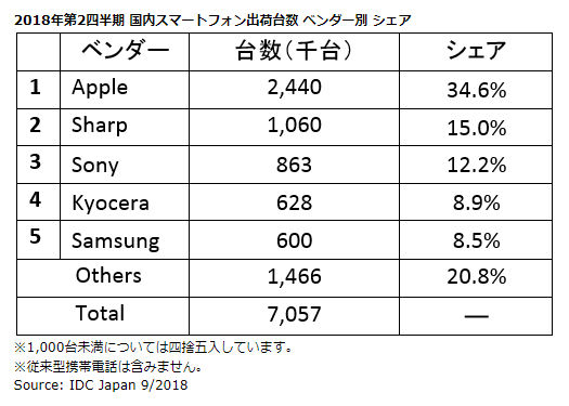 IDC ホームページより引用