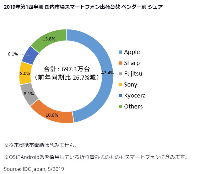 IDC ホームページより引用