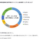 IDC ホームページより引用