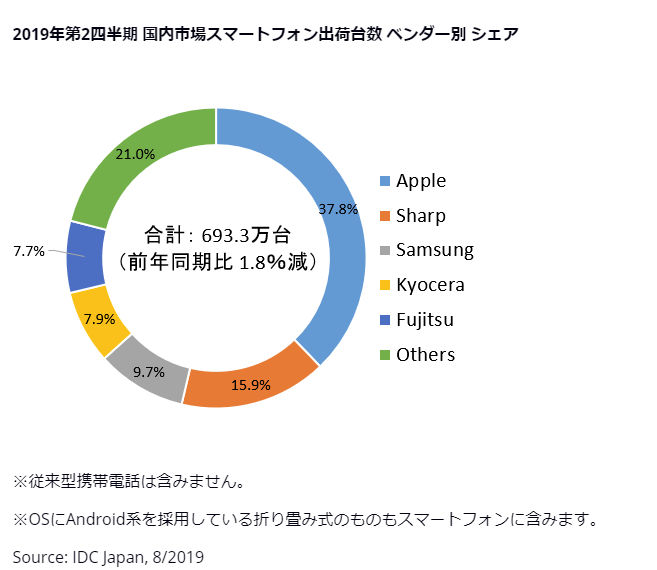 IDC ホームページより引用