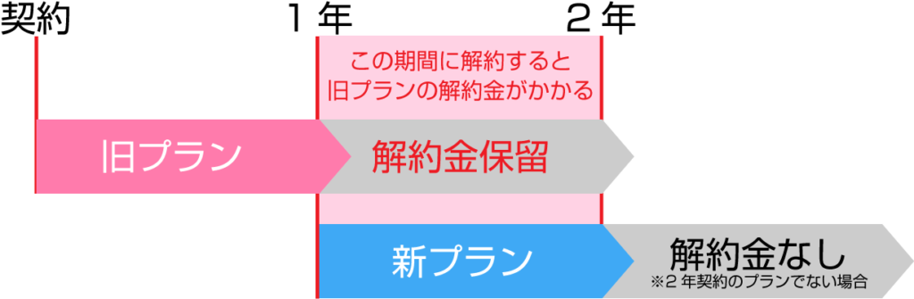 解約金保留イメージ