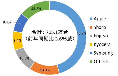 IDC ホームページより引用