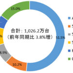 IDC Japan のサイトより引用