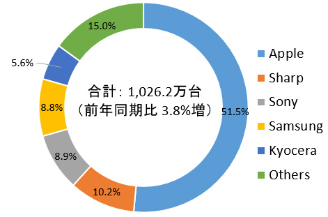 IDC Japan のサイトより引用